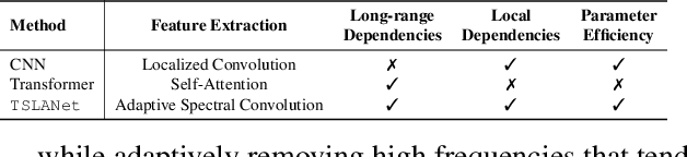 Figure 2 for TSLANet: Rethinking Transformers for Time Series Representation Learning