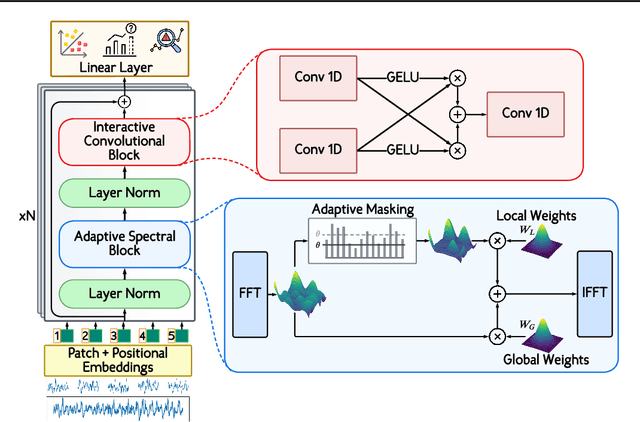 Figure 3 for TSLANet: Rethinking Transformers for Time Series Representation Learning