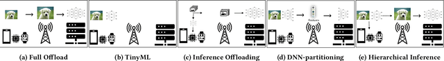 Figure 3 for The Case for Hierarchical Deep Learning Inference at the Network Edge