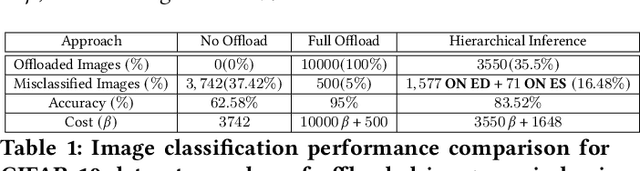 Figure 2 for The Case for Hierarchical Deep Learning Inference at the Network Edge