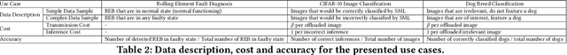 Figure 4 for The Case for Hierarchical Deep Learning Inference at the Network Edge