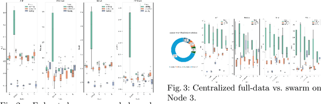 Figure 2 for Simplified Swarm Learning Framework for Robust and Scalable Diagnostic Services in Cancer Histopathology