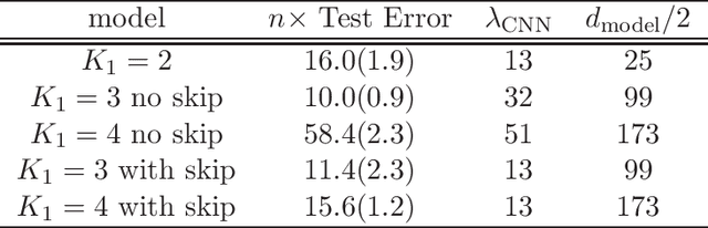 Figure 2 for Free energy of Bayesian Convolutional Neural Network with Skip Connection