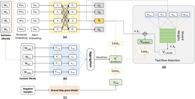 Figure 3 for Using Context-to-Vector with Graph Retrofitting to Improve Word Embeddings