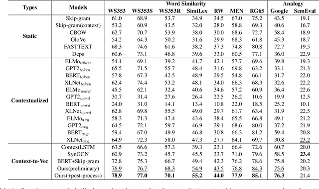 Figure 2 for Using Context-to-Vector with Graph Retrofitting to Improve Word Embeddings