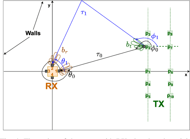 Figure 4 for Angle estimation using mmWave RSS measurements with enhanced multipath information