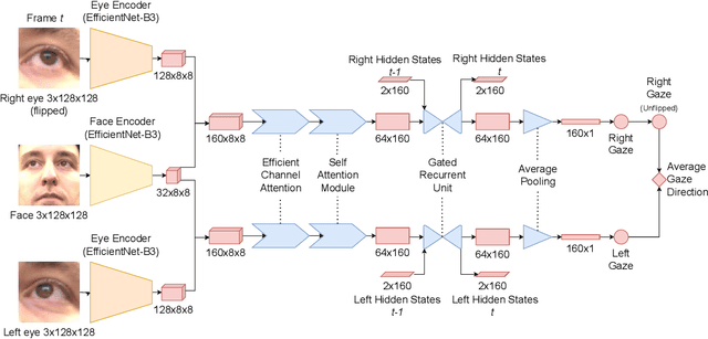 Figure 1 for Learning Spatio-Temporal Feature Representations for Video-Based Gaze Estimation