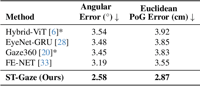Figure 2 for Learning Spatio-Temporal Feature Representations for Video-Based Gaze Estimation