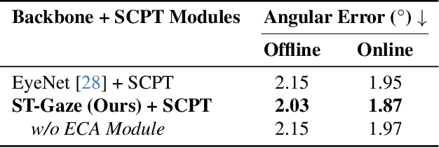 Figure 3 for Learning Spatio-Temporal Feature Representations for Video-Based Gaze Estimation