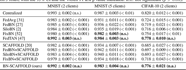 Figure 3 for BN-SCAFFOLD: controlling the drift of Batch Normalization statistics in Federated Learning