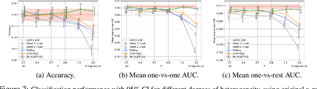 Figure 4 for BN-SCAFFOLD: controlling the drift of Batch Normalization statistics in Federated Learning