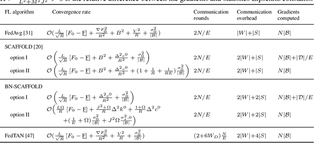 Figure 1 for BN-SCAFFOLD: controlling the drift of Batch Normalization statistics in Federated Learning