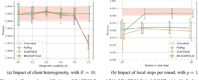 Figure 2 for BN-SCAFFOLD: controlling the drift of Batch Normalization statistics in Federated Learning