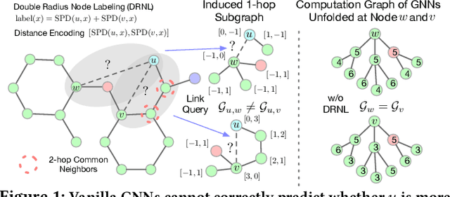 Figure 1 for Learning Scalable Structural Representations for Link Prediction with Bloom Signatures