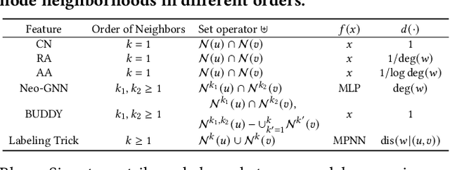 Figure 2 for Learning Scalable Structural Representations for Link Prediction with Bloom Signatures