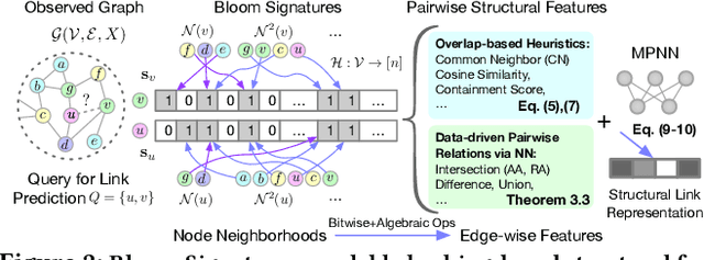 Figure 3 for Learning Scalable Structural Representations for Link Prediction with Bloom Signatures