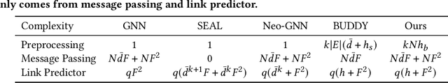 Figure 4 for Learning Scalable Structural Representations for Link Prediction with Bloom Signatures