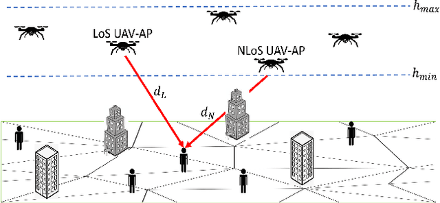 Figure 1 for Impact of Device Caching and Handovers on the Performance of 3D UAV Networks with Blockages