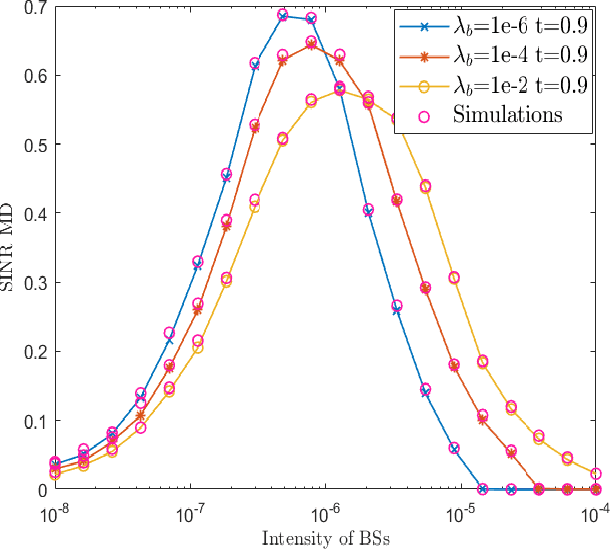 Figure 3 for Impact of Device Caching and Handovers on the Performance of 3D UAV Networks with Blockages