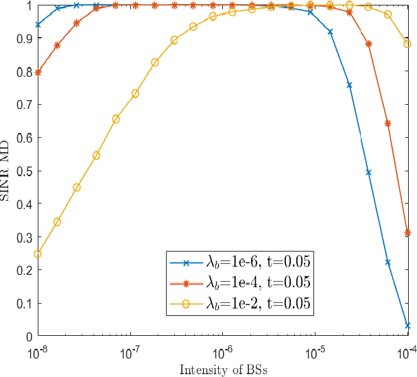 Figure 4 for Impact of Device Caching and Handovers on the Performance of 3D UAV Networks with Blockages