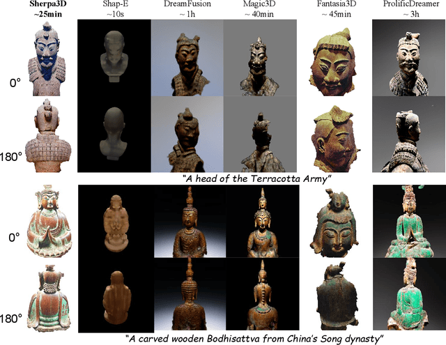 Figure 4 for Sherpa3D: Boosting High-Fidelity Text-to-3D Generation via Coarse 3D Prior