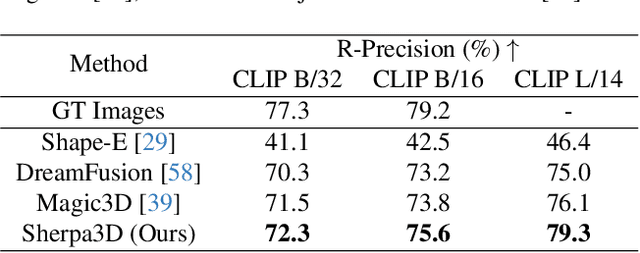 Figure 1 for Sherpa3D: Boosting High-Fidelity Text-to-3D Generation via Coarse 3D Prior