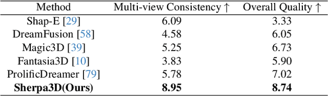 Figure 3 for Sherpa3D: Boosting High-Fidelity Text-to-3D Generation via Coarse 3D Prior