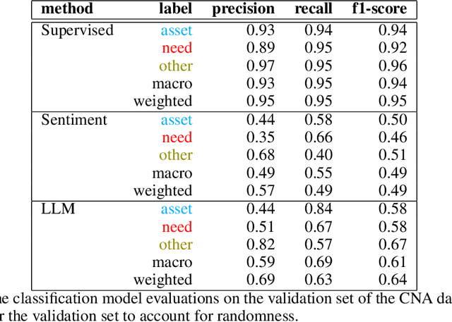 Figure 2 for Community Needs and Assets: A Computational Analysis of Community Conversations