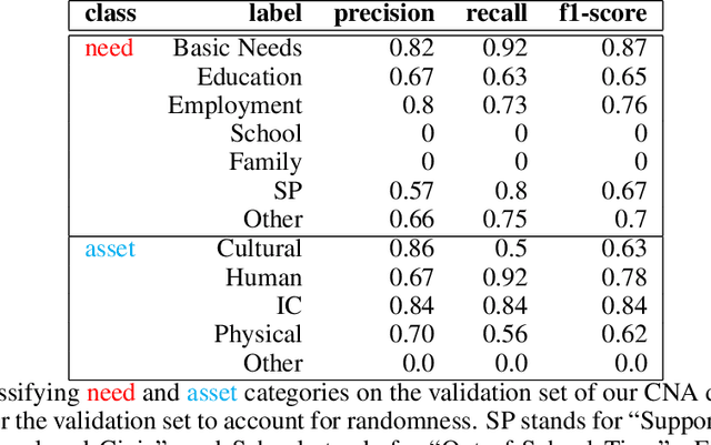 Figure 4 for Community Needs and Assets: A Computational Analysis of Community Conversations