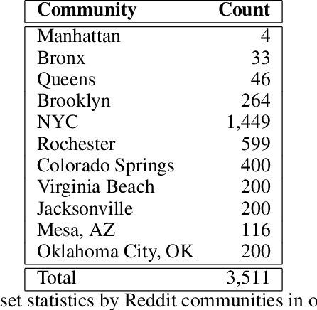 Figure 1 for Community Needs and Assets: A Computational Analysis of Community Conversations