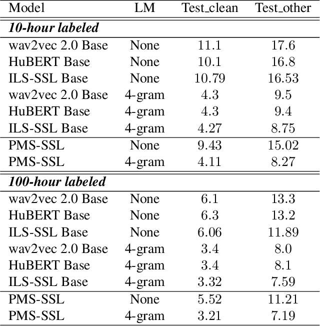 Figure 2 for Progressive Multi-Scale Self-Supervised Learning for Speech Recognition