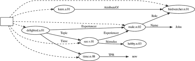 Figure 1 for Neural Semantic Parsing with Extremely Rich Symbolic Meaning Representations