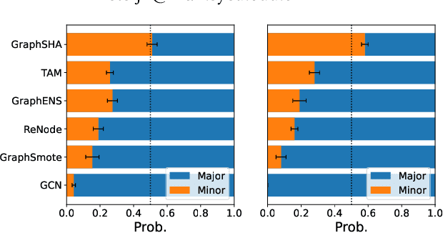 Figure 1 for GraphSHA: Synthesizing Harder Samples for Class-Imbalanced Node Classification