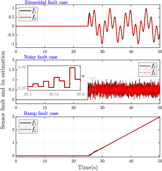 Figure 3 for Sensor Fault Detection and Compensation with Performance Prescription for Robotic Manipulators