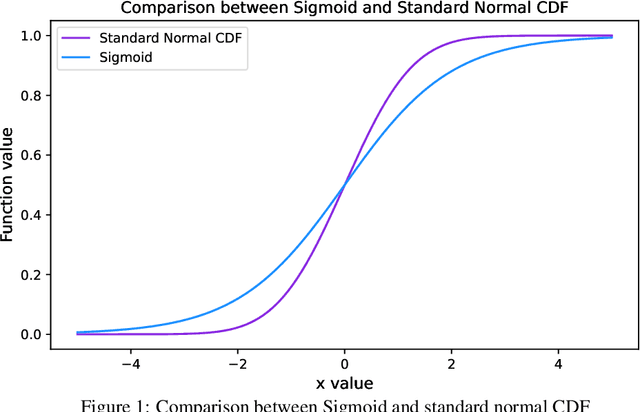 Figure 2 for A Method on Searching Better Activation Functions