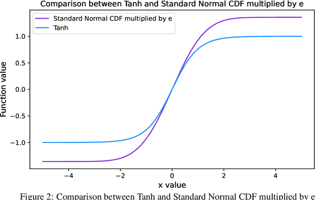 Figure 4 for A Method on Searching Better Activation Functions