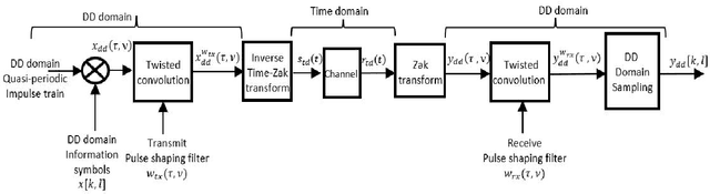 Figure 1 for Zak-OTFS with Interleaved Pilots to Extend the Region of Predictable Operation