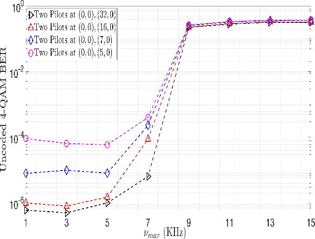Figure 3 for Zak-OTFS with Interleaved Pilots to Extend the Region of Predictable Operation