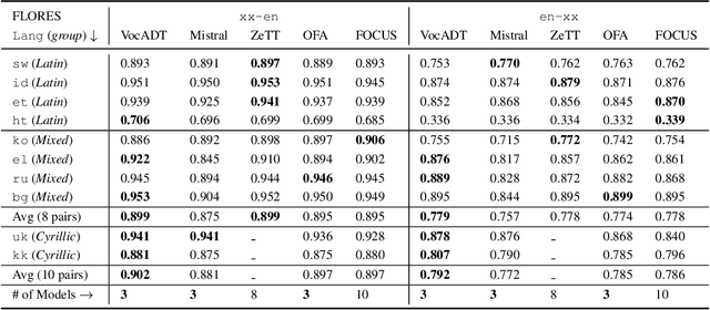 Figure 4 for Adapters for Altering LLM Vocabularies: What Languages Benefit the Most?