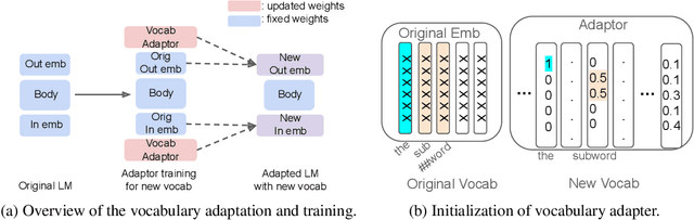 Figure 1 for Adapters for Altering LLM Vocabularies: What Languages Benefit the Most?