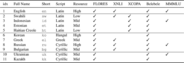 Figure 2 for Adapters for Altering LLM Vocabularies: What Languages Benefit the Most?