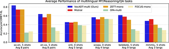 Figure 3 for Adapters for Altering LLM Vocabularies: What Languages Benefit the Most?