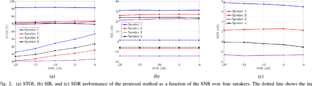Figure 2 for Multiple Speaker Separation from Noisy Sources in Reverberant Rooms using Relative Transfer Matrix