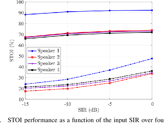 Figure 3 for Multiple Speaker Separation from Noisy Sources in Reverberant Rooms using Relative Transfer Matrix