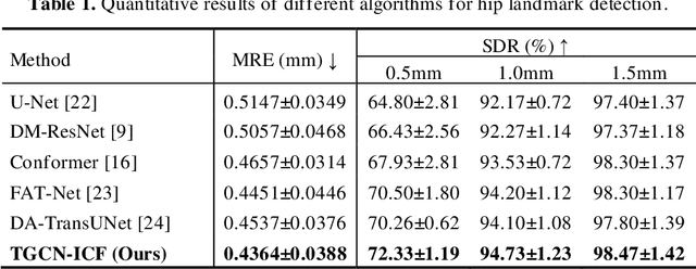 Figure 2 for Topological GCN for Improving Detection of Hip Landmarks from B-Mode Ultrasound Images