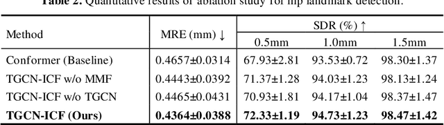 Figure 4 for Topological GCN for Improving Detection of Hip Landmarks from B-Mode Ultrasound Images