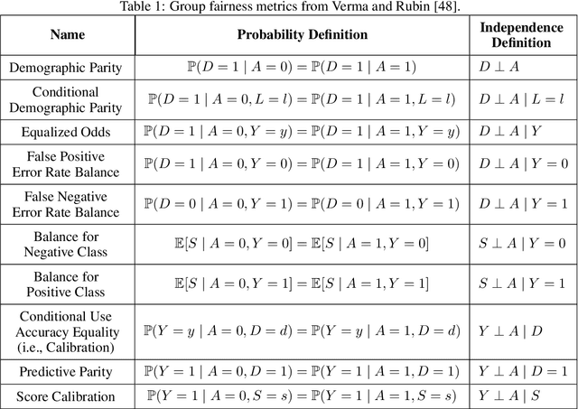 Figure 2 for Causal Context Connects Counterfactual Fairness to Robust Prediction and Group Fairness