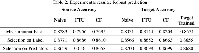 Figure 4 for Causal Context Connects Counterfactual Fairness to Robust Prediction and Group Fairness