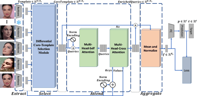 Figure 4 for FaceCoresetNet: Differentiable Coresets for Face Set Recognition
