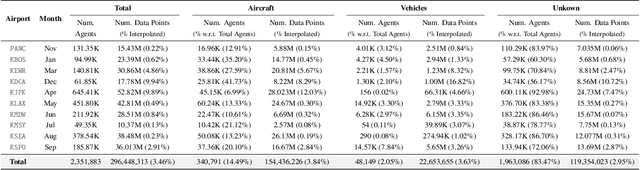 Figure 4 for Amelia: A Large Model and Dataset for Airport Surface Movement Forecasting